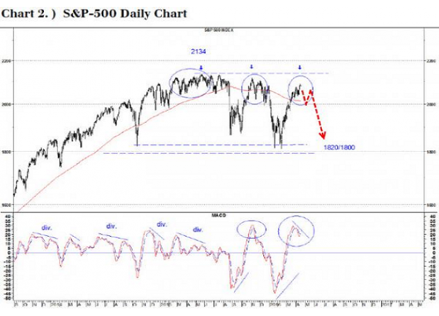 另外,从周期性方面来看,UBS认为4月份美股或构建出一个潜在的市场顶部,并预计在接下来出现反弹之前标普500指数会出现大幅回调,且这次回调会一直持续到5月初,与此同时,预计接下来反弹的顶部将较低,并随后将最终持续下跌至7月份,这也将为市场创造一个较大的战术买入机会。
