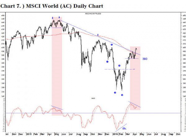 另外,从周期性方面来看,UBS认为4月份美股或构建出一个潜在的市场顶部,并预计在接下来出现反弹之前标普500指数会出现大幅回调,且这次回调会一直持续到5月初,与此同时,预计接下来反弹的顶部将较低,并随后将最终持续下跌至7月份,这也将为市场创造一个较大的战术买入机会。
