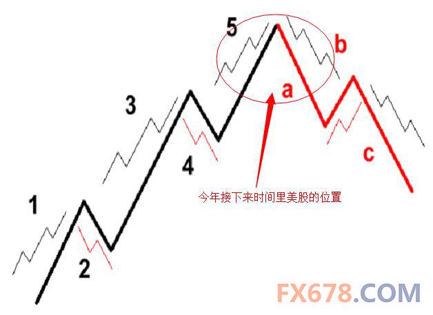 同时,我们需要注意的是,在市场在上述年初期间触底之后,接下来市场反弹的倾向及其强劲程度。