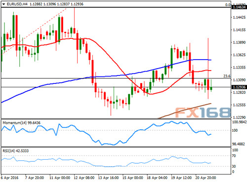 (欧元/美元4小时图,来源:FX168财经网)