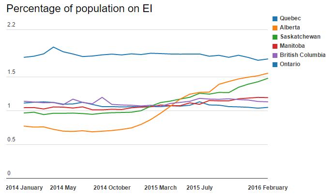 (加拿大各省失业金申请人数比例,来源:加拿大统计局、FX168财经网)