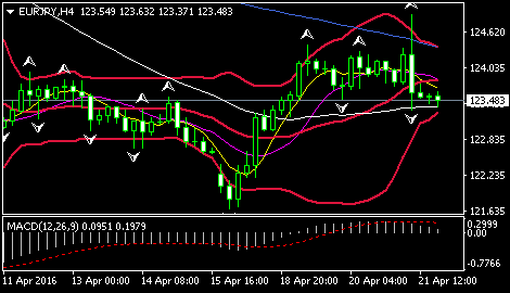 (欧元/日元4小时图 来源:FXStreet)