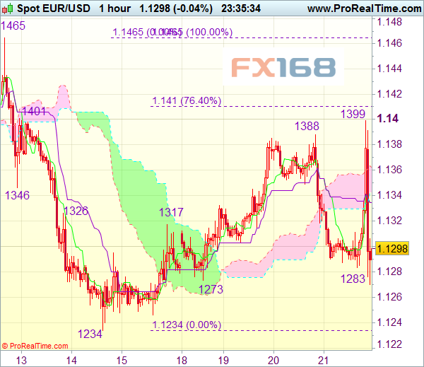 该行表示,首先,尽管美联储(FED)近期释放出鸽派基调,但欧洲与美国的实际利率差并未表明货币政策预期所显示的外汇的巨大差异。除非美联储今年暂停加息,否则不会改变对欧元看空的中期观点。而且该行并不赞同美联储暂停加息这一观点,相反认为今年加息一至两次更为合理。