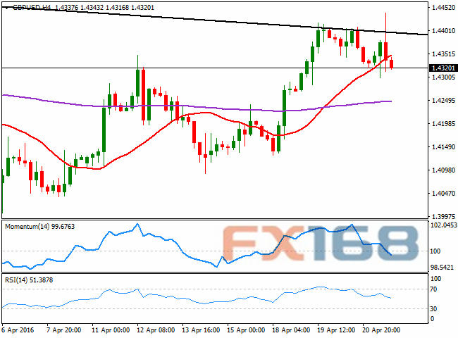 (英镑/美元4小时图 来源:FXStreet、FX168财经网)