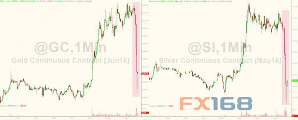 (图片来源:Zerohedge、FX168财经网)