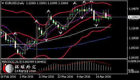 (欧元/美元日线图 来源:环球外汇)