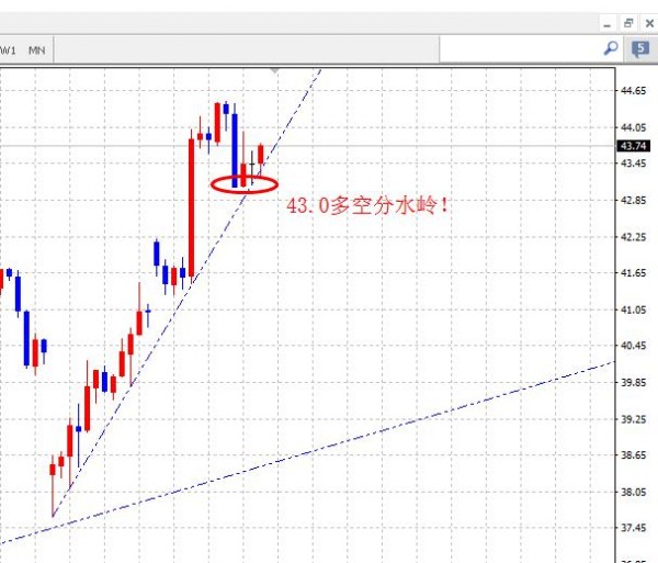 操作思路:箱体区间震荡,破位跟踪。