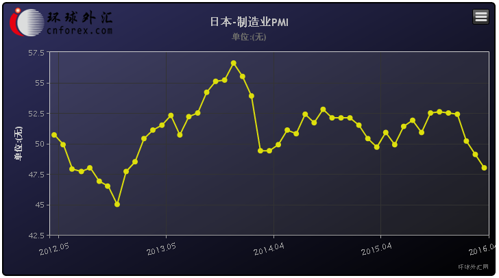 具体数据显示,日本4月制造业PMI初值48,低于前值49.1以及预期的49.5,连续第2个月处于50荣枯分水岭下方,并显示制造业活动萎缩幅度为2013年1月以来最大。