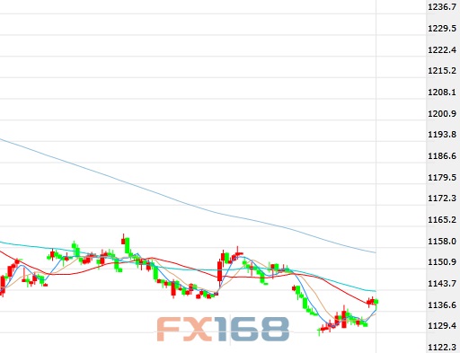 (美元/韩元60分钟图 来源:FX168财经网)