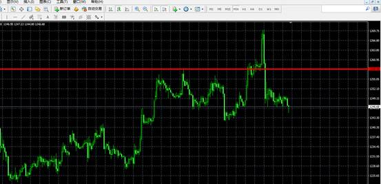从四小时图上来看，布林达大幅开口运行，短周期内K线击破布林带上轨一根实体大阳直接击破中轨和上轨且触及昨日日内新高2142一带，但没有迅速回落，这说明现货原油的多头势力依旧充足，大幅回落是不可能的，各大周期均线也均线多头分布，MACD指标与0轴交金叉运行，红色动能柱指标放量运行；综合来看，EIA数据利多，促使油价大幅上涨，现在看来多哈会议已经成了黄粱一梦没人关注，所以近期内原有的多头势力还会进一步向上运行，直指2160一带有望。