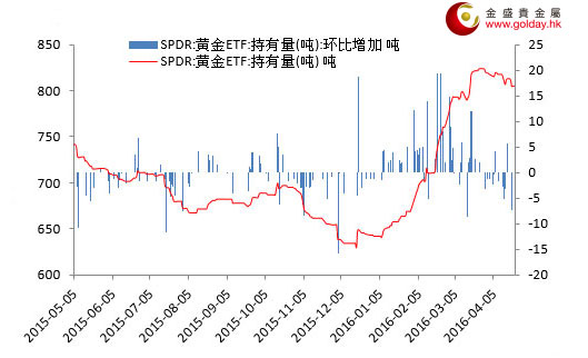 图 1 黄金价格走势