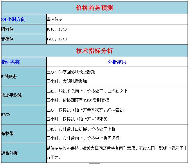 交易策略投资云学院直播间:http://zhibo.xiduoil.com