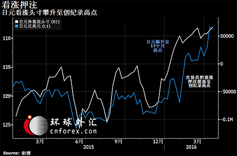 (美元/日元1小时图 来源:环球外汇)