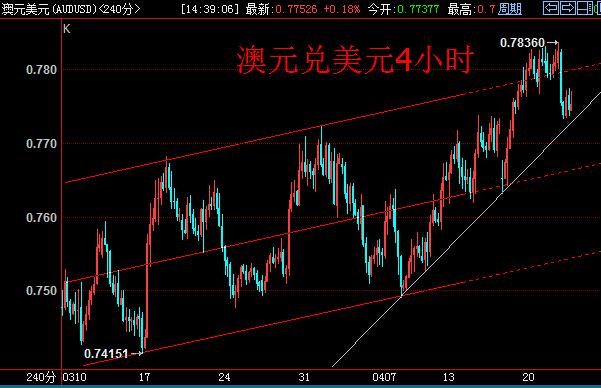 澳元兑美元4小时周期上,汇价尚未触及上升趋势支撑线,显示多头绝不轻言放弃,但隔夜卖压过于沉重,多头重夺0.78价位难度较大,一旦跌破该支撑,多单离场。