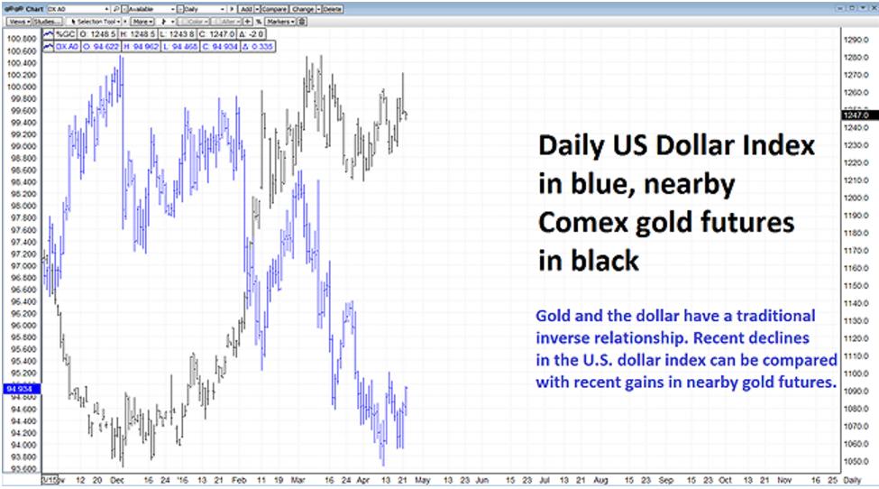 长期投资者会关注长期趋势。美元指数从2001年的高位到2008年的低位看,长期趋势是熊市的。2008年由于雷曼兄弟公司的倒闭,处于对全球金融市场崩盘的担忧,投资者涌入美元避险。