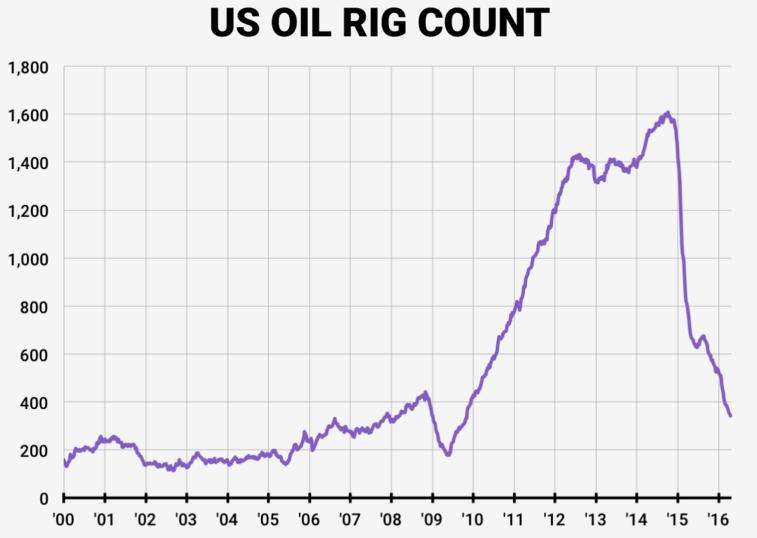 (美国石油活跃钻井数,来源:BusinessInsider.com、FX168财经网)