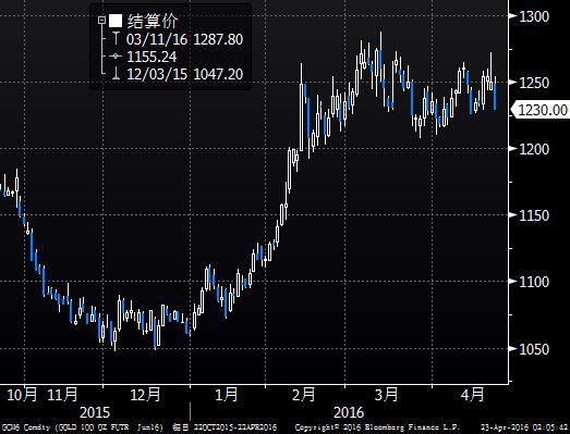 美盘开盘之前,期金价格整体震荡于1245.50-1254.20美元/盎司区间内。美盘开盘后,因美元大涨,金价一路下跌至日低1228.50美元/盎司,收盘前略有反弹,最终报1230.00美元/盎司。本周,金价曾一度冲高至1272.40美元/盎司,刷新逾5周来高位,但最终却以长上影线收跌,累计下跌0.4%。