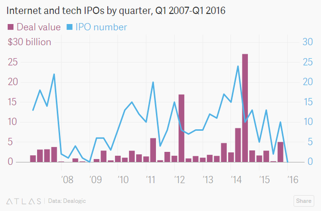 根据KPMG和CB Insight的报告,去年四季度全球VC对初创企业的融资环比骤降29%,今年一季度又再度下滑了8%,去年三季度VC投资的规模高达390亿美元,创下历史记录。