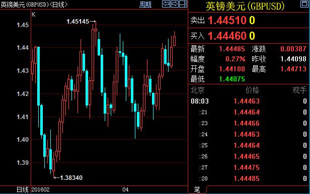 日线图上显示，汇价已上破20日扩展均线，继续受助上行可能较大，站稳1.4460价位，汇价将加速上行。