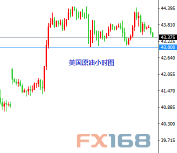 (英镑/美元小时图 来源:FX168财经网)
