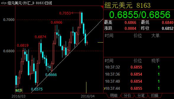 该行认为,美联储(FED)政策声明将提到金融状况有所改善,但风险依然较大。同时声明还将重申,全球经济/金融局势依然构成风险,但风险的消退尚不足以令美联储改变这一措辞。