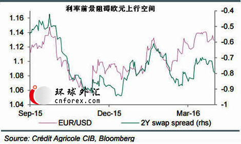 (欧元仓位及利率预期 来源:法国农贷)