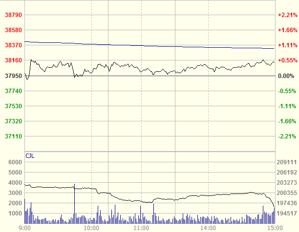 (LME三个月期铜分时图)