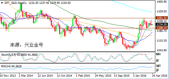 在欧央行利率决议的搅动下,上周全球金融市场又经历了动荡的一周。上周前半段时间,受助于美元走软、大宗商品普遍上涨等因素,金价震荡走高至1250美元/盎司上方;随后受欧央行决议影响短暂上探一个月新高1270.15美元/盎司后回落,加上之后美元企稳反弹,黄金多头进一步获利回吐,金价走软至1230美元/盎司附近,周图收录阴流星线。现货白银延续强势,周线仍涨近5%,但长上影线已凸显见顶风险。