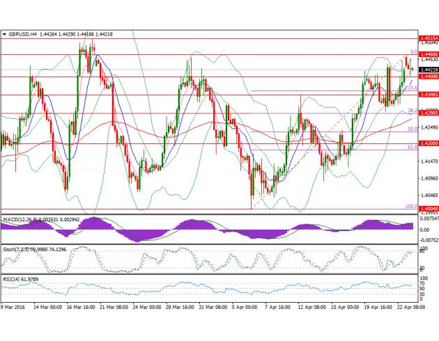 四小时图上来看,英镑日内高开突破布林带上轨后回落,MACD指标仍偏多,但Stoch指标有形成死叉的趋势;1.44关口对英镑兑美元有一定支撑,若跌破1.44,则可能进一步下测1.4347(4月12日高点)、1.4290(38.2%回调位);上方阻力位于1.4471、1.4514(3月18日高点)、1.4577(2月10日)。