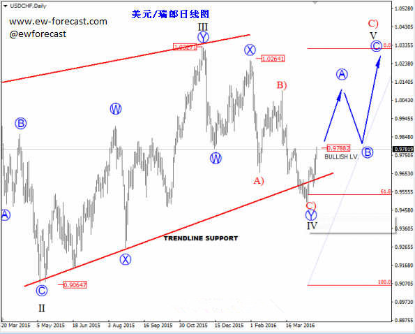 (美元/瑞郎日线图 来源：EW-Forecast)