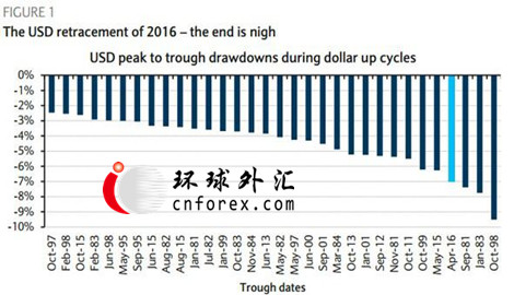 该行指出,尽管市场条件将趋向温和,且近期美元将于区间内交投,但可能打断复苏风险的临近。