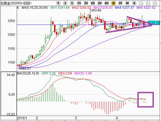 从技术上看,黄金价格近日走势开始转弱,金价正退守日线图震荡上行通道的下轨线,市场空方投资者力量开始转强。另外日线图MACD指标中,双线开始掉头向下,同时红色能量柱增长,投资者主动做空意愿正在增强。目前黄金处于震荡上行的通道中,但市场空头气氛有所转浓,本周可能会呈现震荡回落的态势,投资者可选择卖出做空的策略。
