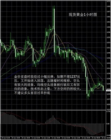 从现货黄金4小时图看,金价亚盘时段经过小幅反弹,后不堪承压回落,上行趋势线有被确认下破的可能性;MACD指标继续向下靠近0轴,后市若回归0轴下方,空头或将继续往下寻找支撑,重要点位参考1225、1215及1210一线。操作上,延续早间逢高沽空思路,逆向交易风险巨大,超短线多头切记需见好就收,且需严格止损,谨记上方均线密布,反压密集,1245一线上破之前,多头均不算转市。