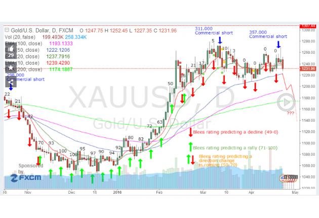 海外机构分析师重新悲观看跌黄金后市,认为未来四五周内可能会跌破200日收盘均线。届时,很多所谓的分析师将开始唱空金价至1000美元/盎司下方,但鉴于黄金中期牛市已经在年初开启,因此,无需等到跌至1050即可抢先做多,这是指望金价在年底前涨向1400美元/盎司的入场良机。