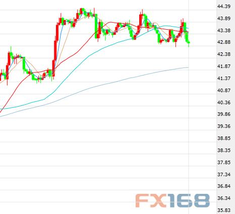(美国WTI原油期货价格60分钟走势图，来源：FX168财经网)