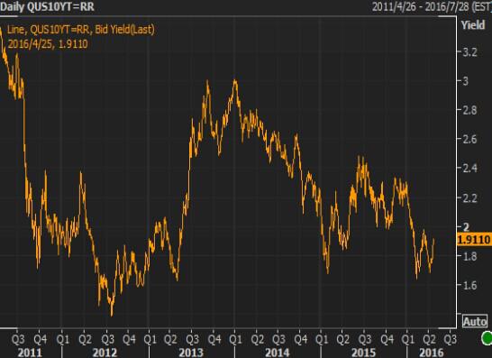 【美债收盘】美债收益率触及四周高位,两年期公债标售需求平平