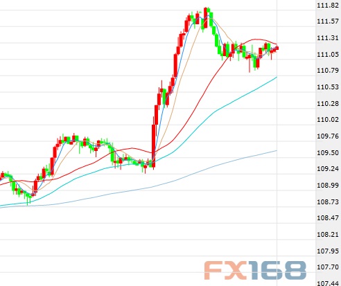 (美元/日元60分钟图 来源:FX168财经网)