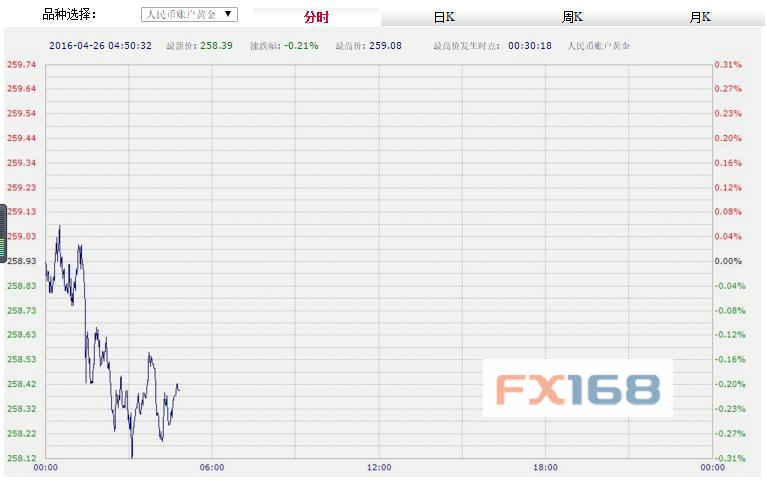 (中国工商银行纸黄金,来源:FX168财经网)