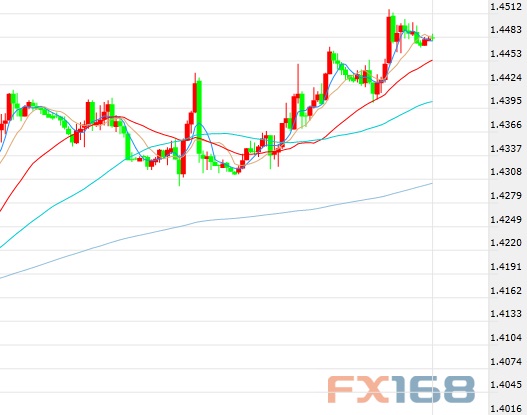 (英镑/美元60分钟图 来源:FX168财经网)