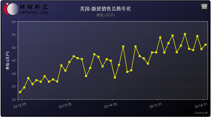 具体数据显示,美国3月份新屋销售总数年化为51.1万户,预估为52万户,2月经修正后为51.9万户,前值为51.2万户。新屋在整个楼市的占比约为9.2%。此外,美国3月新屋销售较前月下跌1.5%。2月被下修至下跌0.4%,前值为增长2.0%。