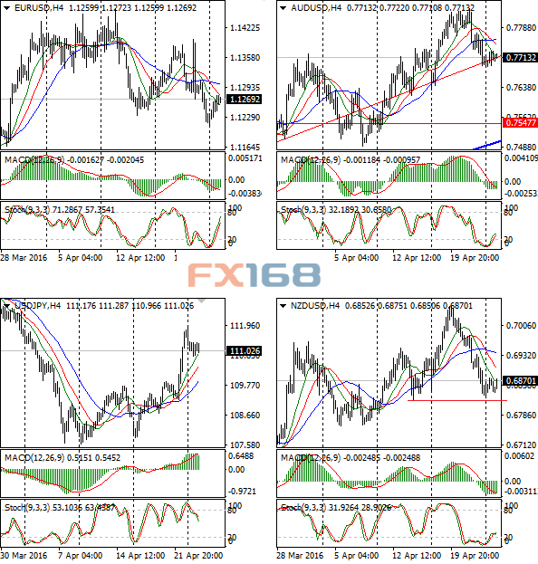 (欧元/美元、澳元/美元、纽元/美元、美元/日元4小时图 来源:FX168财经网)