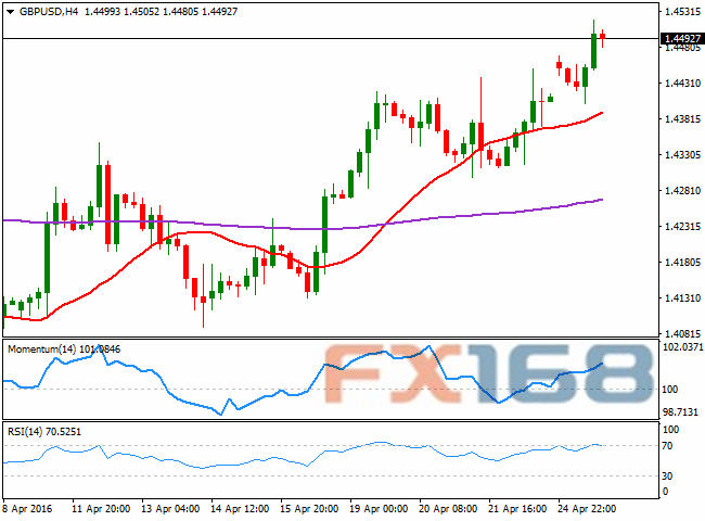 (英镑/美元4小时图 来源:FXStreet、FX168财经网)