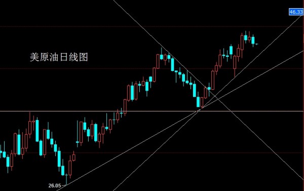 昨日现货黄金市场早盘小幅回踩1230附近后行情开始震荡上行过程,盘中最高触及到了前期压力点1242附近后行情遇阻开始整理最终日线收线在了1237附近后,以一根上影线很长的小阳线收尾,而这样的小阳线形态收尾后,虽然周线空头趋势未改,但是日线是有一定的孕线反弹结构的,操作上,今日先多后空。