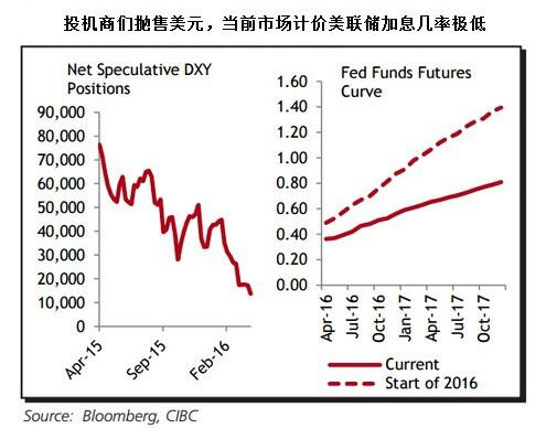 目前期货交易商们推迟美联储加息预期至2017年年中,尽管与此同时美元指数净投机空仓已跌至2014年6月来最低水平。此外美联储3月货币政策会议以来,美元指数已贬值了近3%。