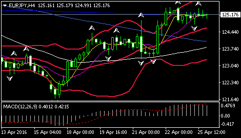 (欧元/日元4小时图 来源:FXStreet)