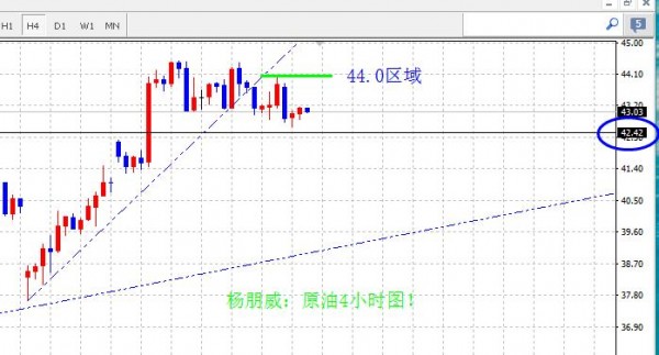 杨朋威:黄金开启扫荡模式,原油以44.0为压制看跌!