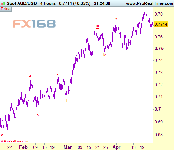 澳元/美元4小时图 来源:Actionforex网站 FX168财经网制作