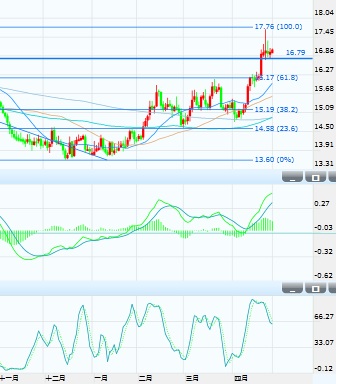 (白银日图 来源:FX168财经网)