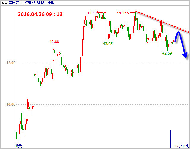 黄金昨日小幅反弹,短线于1242一线承压以后回落整理。近期黄金运行的重心不断上移,日线MA60已经上移到了1230附近,有望延续反弹,今日以低多思路为主。