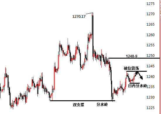 景良东:该跌不跌,该涨未必会上升!